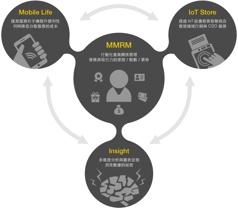 整合 App 與 O2O 服務，開拓 IoT Store 與 Big Data 大數據分析應用 | 威許移動 App 設計製作公司