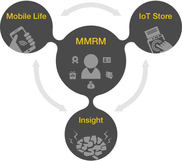 整合 App 與 O2O 服務,開拓 IoT Store 與 Big Data 大數據分析應用 | 威許移動 App 設計製作公司
